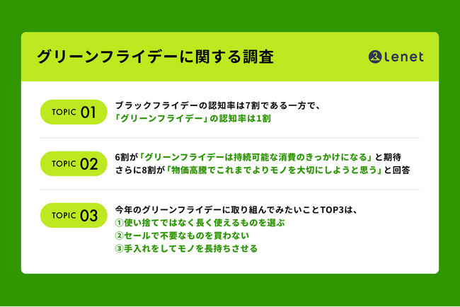 『グリーンフライデーに関する調査』物価高騰の影響で8割以上が「これまでよりモノを大切にしたい」と回答