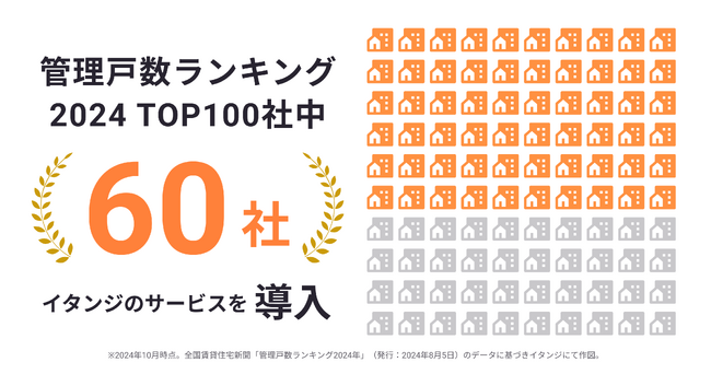 イタンジ賃貸不動産業務支援システム、管理戸数ランキング トップ100社中 60社に導入