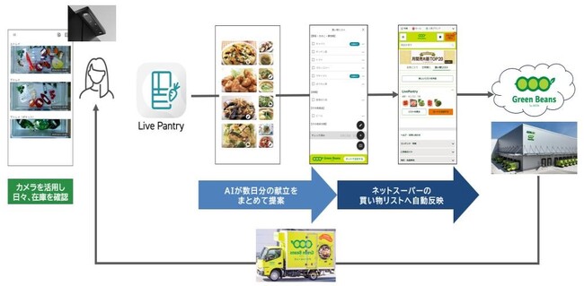 ネット専用スーパー×AIカメラ搭載冷蔵庫で「かんたん鮮度コンシャス」なくらしへ！イオンネクストとパナソニックが共同実証を開始