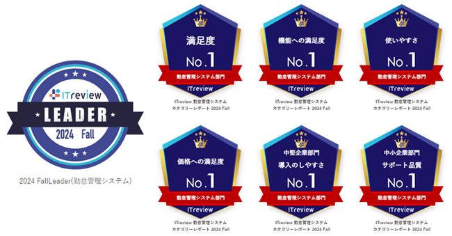 中央システムのクラウド勤怠管理システム「RecoRu(レコル)」がITreview Grid Award 2024 Fallで「Leader」を2期連続受賞