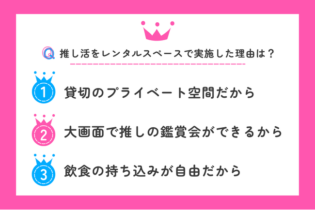 【11/4はいい推しの日】ヒト消費による推し活トレンド。推し活をレンタルスペースで実施した理由1位は「貸切のプライベート空間だから」。レンタルスペースでの推し活利用は3年で4.3倍と需要増
