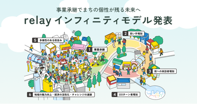 「地域に、光をあてる。」事業承継マッチングプラットフォーム「relay（リレイ）」、事業承継が地域に与える社会的インパクトやスパイラルを可視化した「relay インフィニティモデル」を発表。