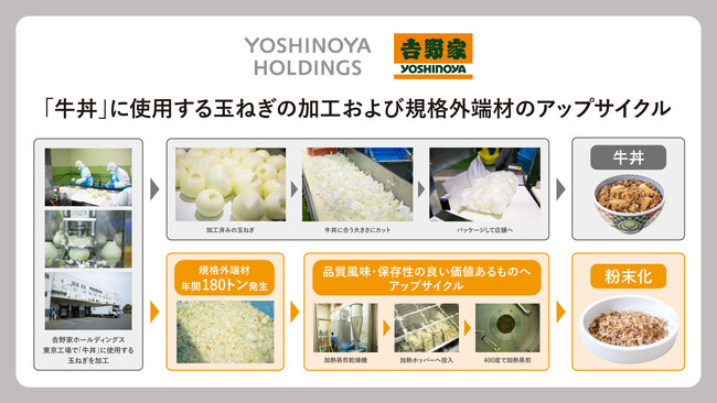 吉野家ホールディングスの食品ロスの取り組み【令和6年度食品ロス削減推進表彰 環境事務次官賞受賞】玉ねぎを加工する際に発生する端材のアップサイクルと持続可能なスキームを構築