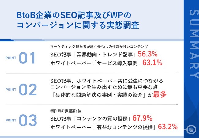 【BtoBマーケティングにおけるSEO記事とWPの実態】担当者が答える、最もCVを生むSEO記事は「業界動向・トレンド記事」が56.3%で最多！WPの第1位も発表