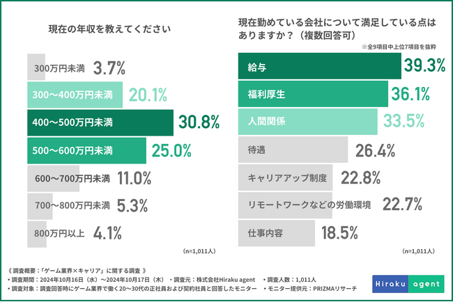 【ゲーム業界で働く1,011名に調査】現在の会社で満足しているポイントは「給与」「福利厚生」「人間関係」がTOP3を占める結果に！