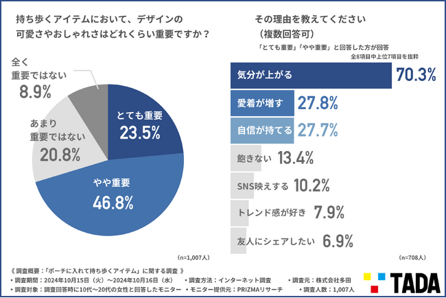 【サンリオキャラクターズ 限定デザイン発売記念】Z世代のポーチを調査！持ち歩きアイテム選びにはデザインの可愛さが重要？