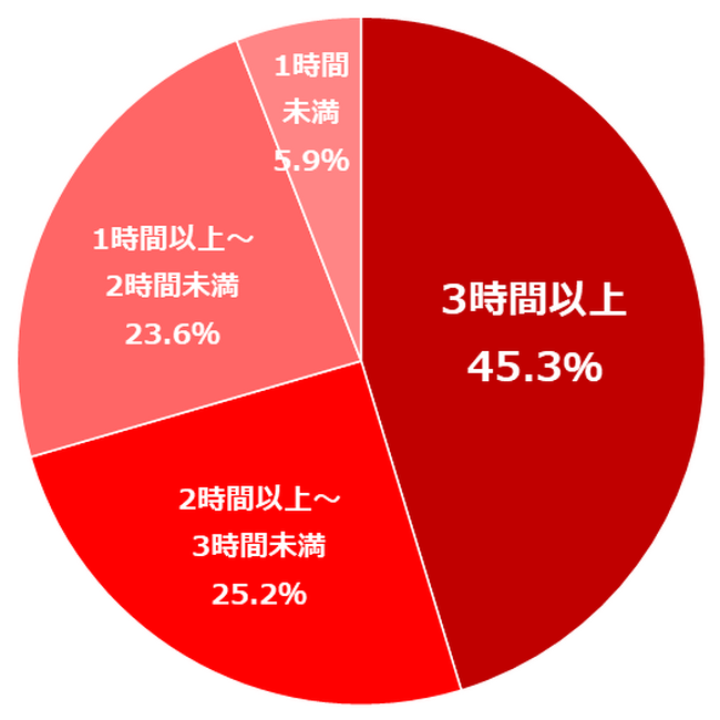 年末大そうじは「平均で3時間以上」もかかる人が4割強と判明、大そうじに前向きになるポイントは「時短化」！