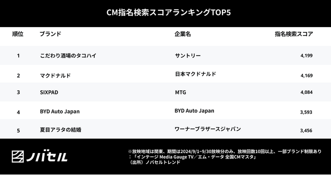 BtoB企業のCMはインパクトのある見せ方をすることが検索のきっかけに