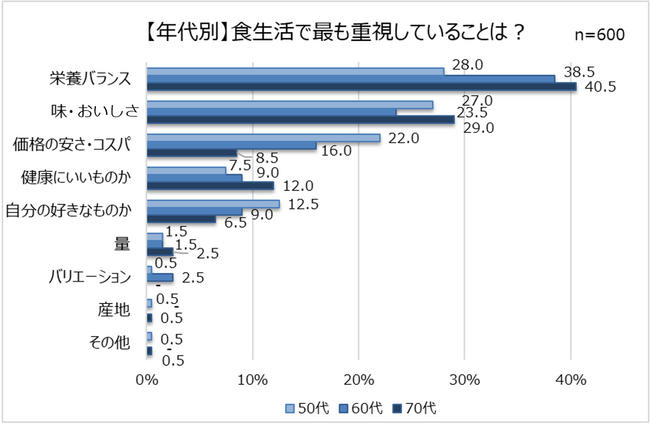 「シニアの食生活の実態に関する調査」結果