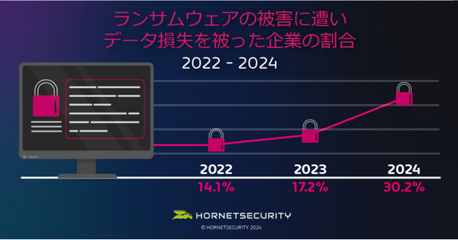 約3分の1の企業が、2024年にデータ損失被害を受けたことが明らかに