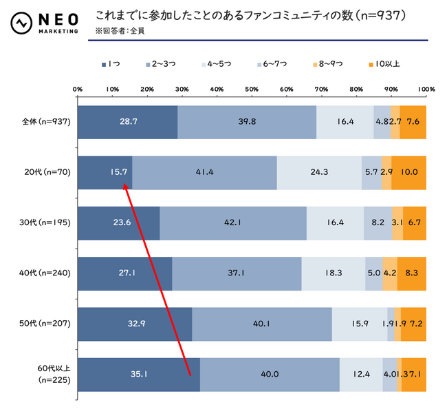 「ファンコミュニティに関する調査」