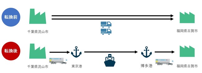 鈴与(株)、鈴与カーゴネット(株)モーダルシフト等推進事業費補助案件に認定