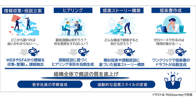 「生成AIで営業の質を高める」営業DXセミナーを開催（11月12日）