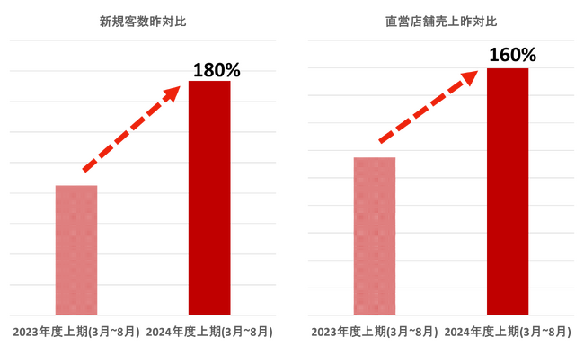 オーダーメイドの『KASHIYAMA』 2024年度上期業績好調の要因を発表