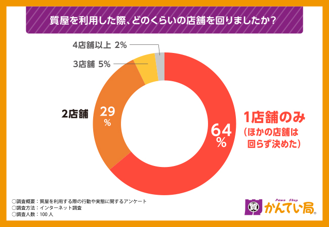 【質屋を利用する際の行動や実態に関する調査】7割を超える方がまた同じ質屋を利用すると回答！利用前に取る行動とは…