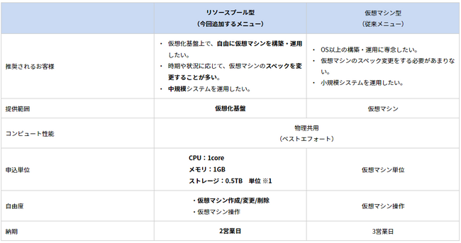 「SmartConnect Cloud Platform（Type-V）」におけるリソースプール型メニューの提供開始について
