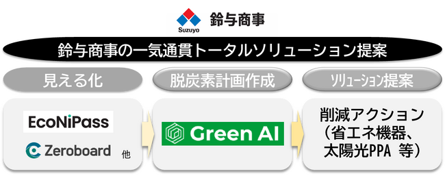 株式会社Green AIとの脱炭素ロードマップ策定サービス『Green AI』 取次パートナー契約の締結について
