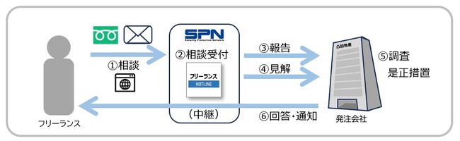 11月1日の「フリーランス保護法」施行に合わせ、事業者向けに第三者内部通報窓口『フリーランスホットライン』を販売開始