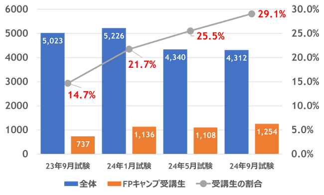 FPキャンプ：FP1級学科試験に占める受講生割合は29%、合格率は全体の4.7倍の75%／FP2級試験の合格率は学科試験・実技試験ともに9割超