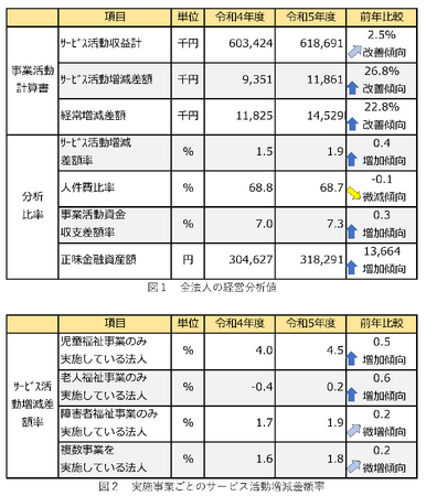 ２千法人超の社会福祉法人の計算書類データを収録した　令和６年版「ＴＫＣ社会福祉法人経営指標（Ｓ-ＢＡＳＴ）を発行