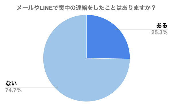 喪中はがきではなく「メール」や「LINE」で喪中の連絡！？喪中の連絡方法について200名にアンケート調査