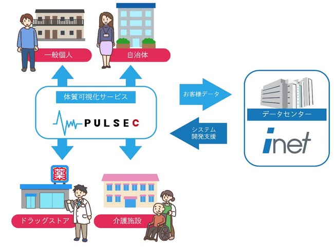 体質判定プラットフォームサービス事業を手掛ける株式会社パルセックに出資～スタートアップ企業支援と連携強化の進展～