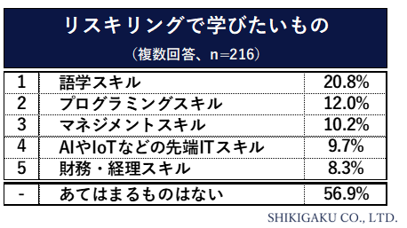 【“リスキリング（学びなおし）”に関する調査】リスキリング＝「学びなおし」の経験が「ある」27.3％・企業側のリスキリング支援は？…「支援あり」21.3％