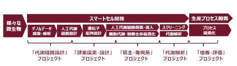新たなイノベーションの創出に向け、神戸大学発スタートアップ企業 株式会社バッカス・バイオイノベーションに出資