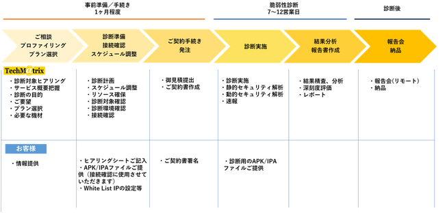 テクマトリックス、スマートフォン向けアプリケーション脆弱性診断サービスについて、新たなメニューの提供を開始