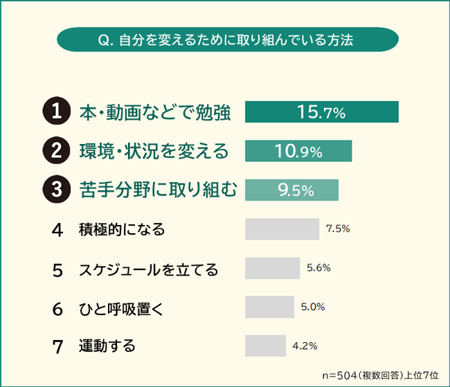 【今の自分を変えたい！】ダメな自分を変える方法ランキング男女504人アンケート調査
