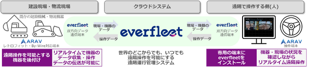 マクニカ、ARAVと協業し、世界中どこからでも建設機械・物流機器の遠隔操作可能な機能を追加した「everfleet」を提供開始