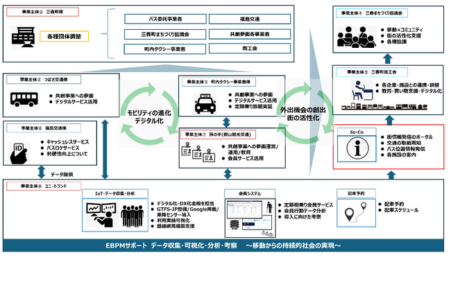 町の賑わい創出実現を目指し、交通空白地帯の移動手段としての「定額会員制タクシー乗り放題」と町営バスの利便性向上のための「バスロケ」サービスを組み合わせた自治体では全国初となる実証実験に参画!!