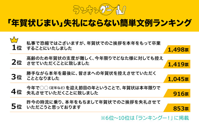 「年賀状じまい」失礼にならない簡単文例ランキングを発表！1位は「卒業」を含んだメッセージに決定！