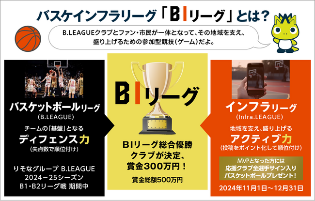 地域を支え、盛り上げるための参加型競技（ゲーム）「バスケインフラリーグ（BＩリーグ）」がスタート