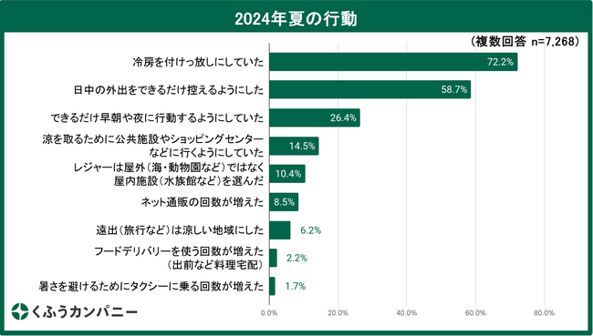 【くふう総研】2024年猛暑の買い物行動をレシートから分析！スーパーでの買い物は17時以降の夕方が増加、「ハンディファン」は中高年世代に広がる