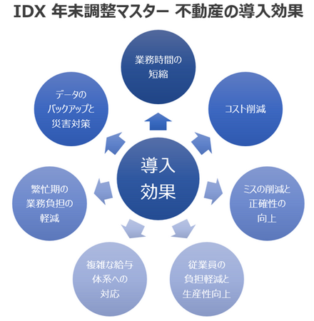 年末調整がここまで変わる！AOSデータ社の『IDX 年末調整マスター不動産』で革新的なデータ管理