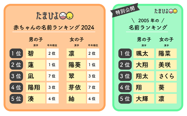 ［国内最多26万人調査］たまひよ 赤ちゃんの名前ランキング2024　男の子「碧」が1位復活、女の子「凛」が15年ぶり1位！