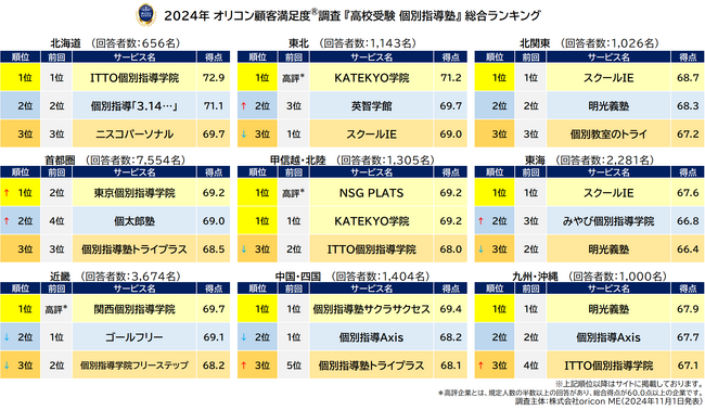 2024年 満足度の高い『高校受験 個別指導塾』ランキング｜『首都圏』【東京個別指導学院】が6年ぶり7度目の総合1位『近畿』【関西個別指導学院】が5年ぶり2度目の総合1位に（オリコン顧客満足度(R)調査）