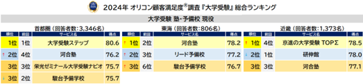 満足度の高い『大学受験』塾・予備校ランキング┃塾・予備校 現役 首都圏では【大学受験ステップ】が7年連続総合1位に（オリコン顧客満足度(R)調査）