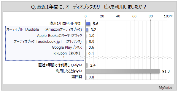 【オーディオブックに関する調査】直近1年間にオーディオブックを利用した人は約6%。利用場面は「自宅でくつろいでいるとき」「移動中（通勤・通学以外）」が直近1年間利用者の各3割弱