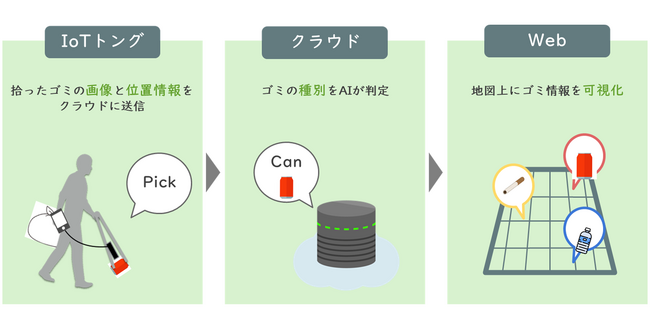 うめきた公園エリアにおけるクリーンアップ活動を通じたシビックプライド醸成の実証実験を実施
