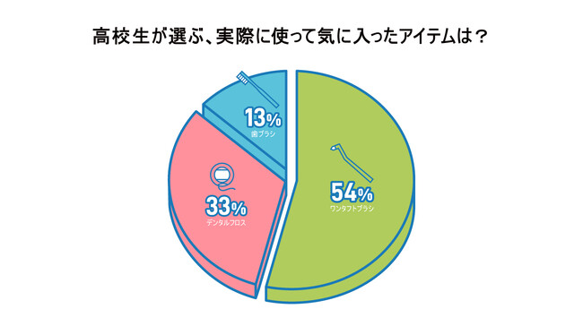 11月8日は「いい歯の日」 今、いい歯を目指す人は「歯科専用アイテム」に熱視線！