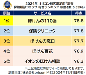 満足度の高い 『保険相談ショップ』 ランキング┃【ほけんの110番】が2年連続総合1位（オリコン顧客満足度(R)調査）