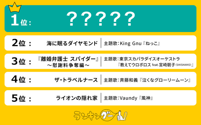 最新ドラマ主題歌人気ランキングを発表！１位に輝いたのは…！？