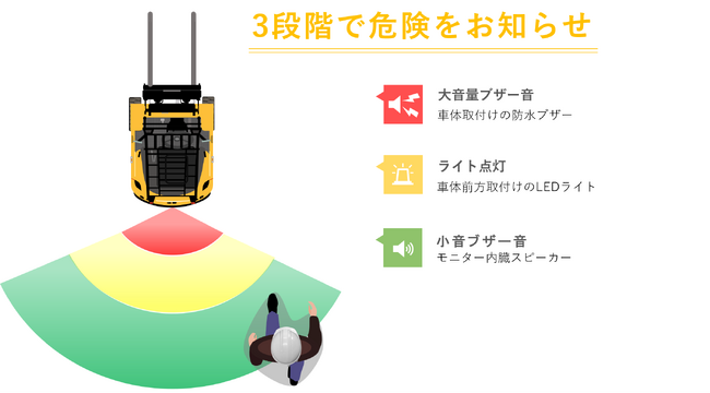 業界初フォークリフト用人検知＋カウンターフォークリフト検知AIカメラとドライブレコーダーで事故防止