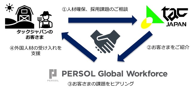株式会社タックジャパンと業務提携