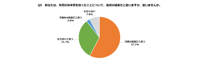 与党過半数割れ「当然の結果」57％「仕方ない」31％