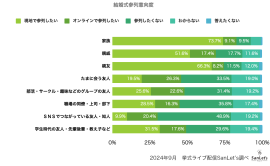 関係別参列意向度 関係別参列意向度