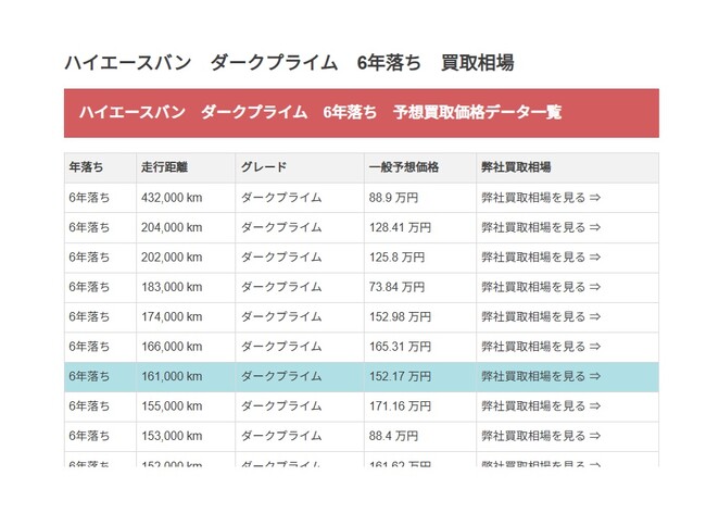 ハイエース買取専門店ボロボロエースカウカウが約5000件のデータから一般的なハイエースバンの買取相場を予測する新機能をリリース