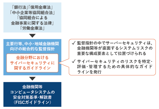 「金融分野におけるサイバーセキュリティに関するガイドライン」準拠支援サービスの提供を開始